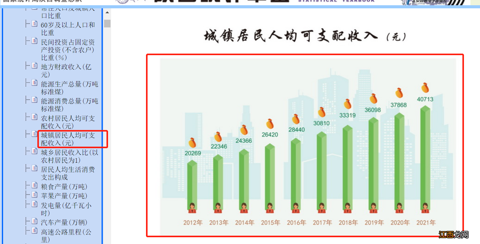 陕西省年度城镇居民人均可支配收入怎么看