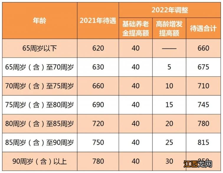 昆山居民养老保险缴费标准 2022年昆山城乡居民养老保险待遇标准