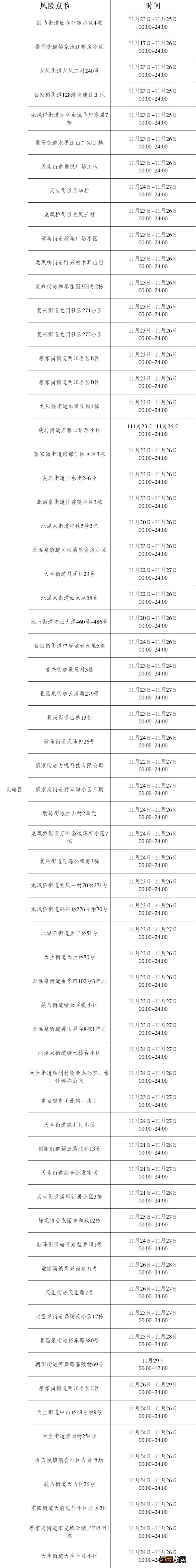 11月29日北碚新增病例在渝活动轨迹公布