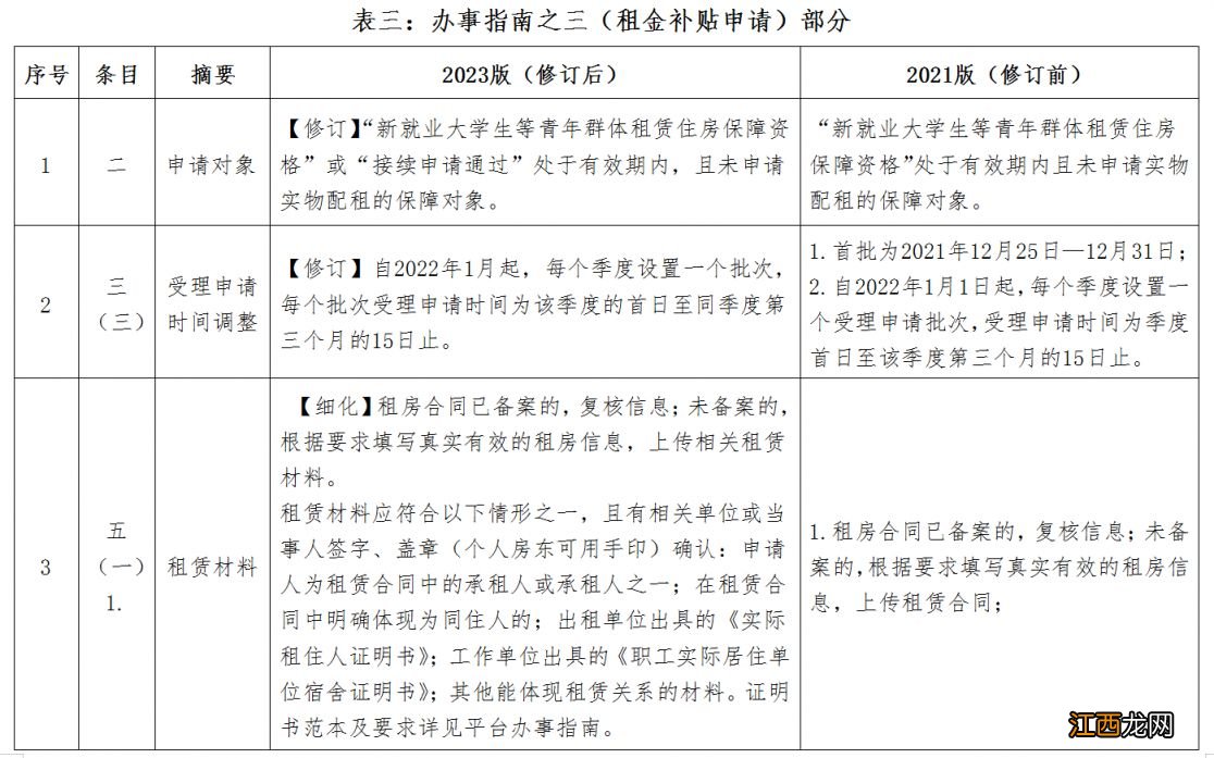 2023版修订 厦门新就业大学生等青年群体租赁住房保障业务办事指南