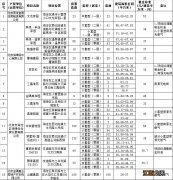 租金+面积 2023年4月北京海淀区公租房配租房源信息