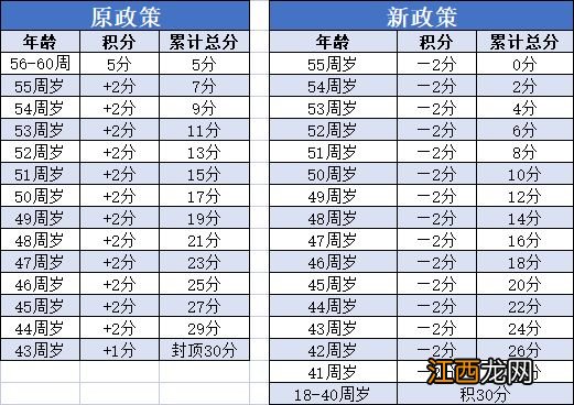 2023杭州居住证积分年龄加分是不是调整了？