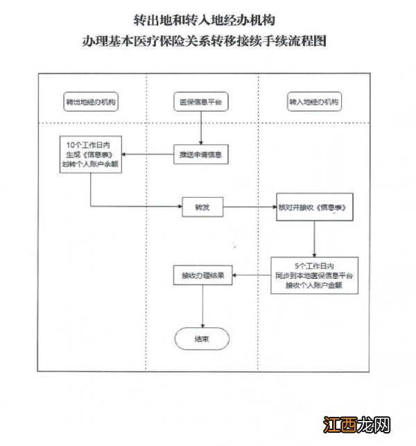 保定医保转移办理指南 保定医保转移办理指南电子版