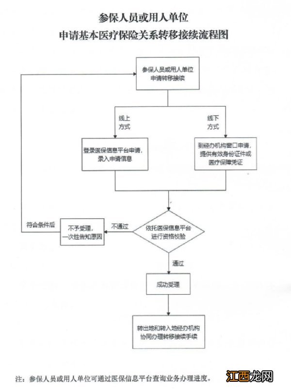 保定医保转移办理指南 保定医保转移办理指南电子版