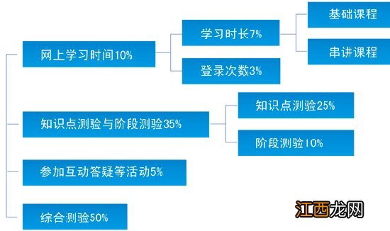 天津面向社会的自学考试网络助学过程性考核政策详解2023