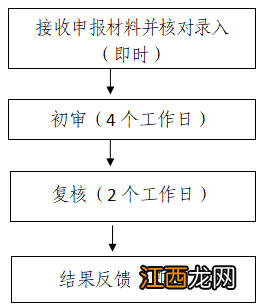 南宁重复领取养老保险待遇处理申请材料