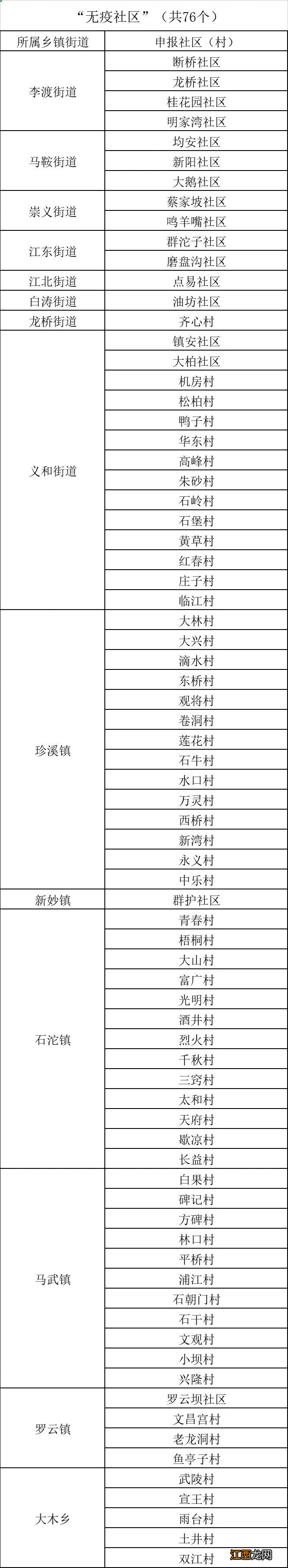 重庆涪陵区第四批无疫社区名单公布 重庆涪陵区第四批无疫社区名单公布时间