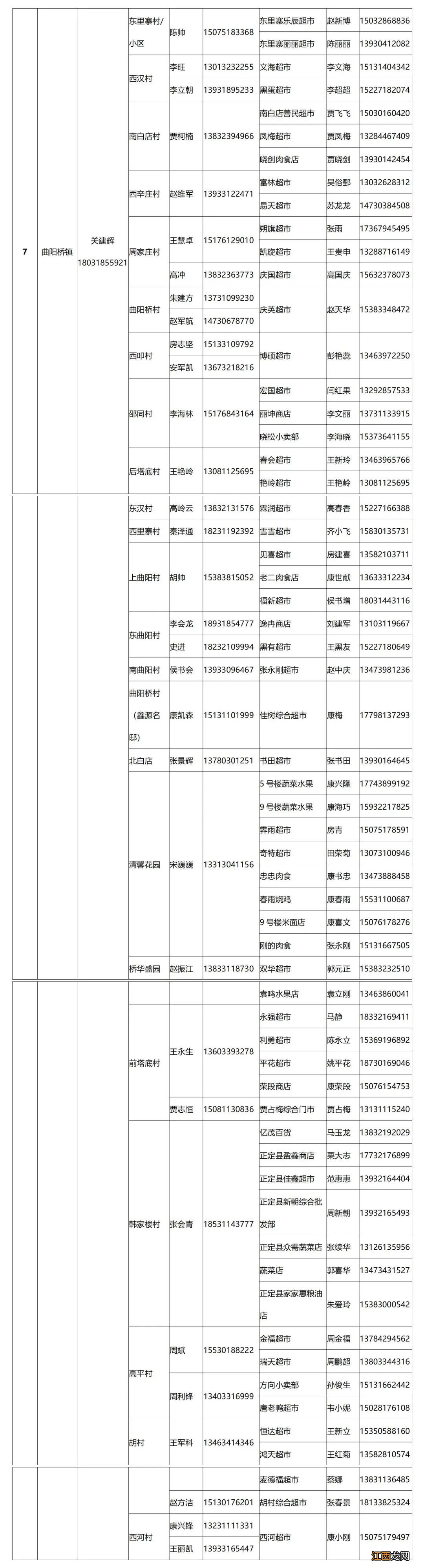 2022正定县重点保供企业门店名单