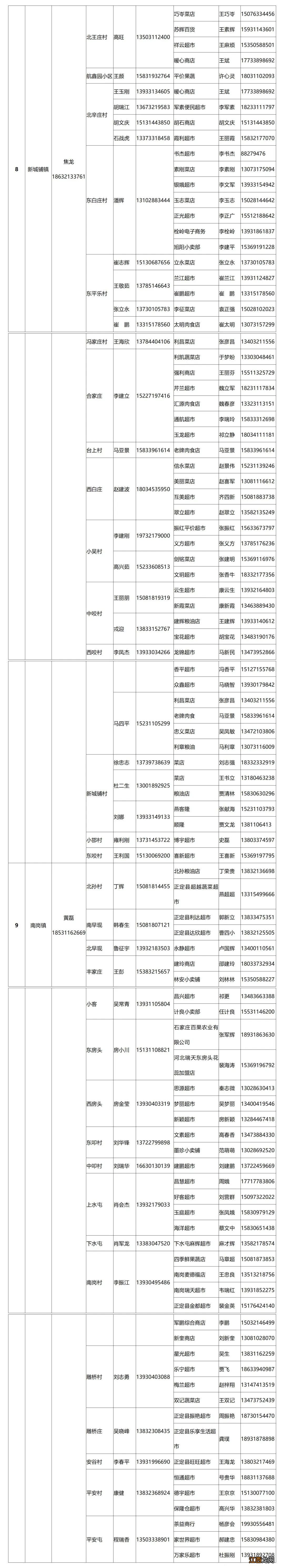 2022正定县重点保供企业门店名单