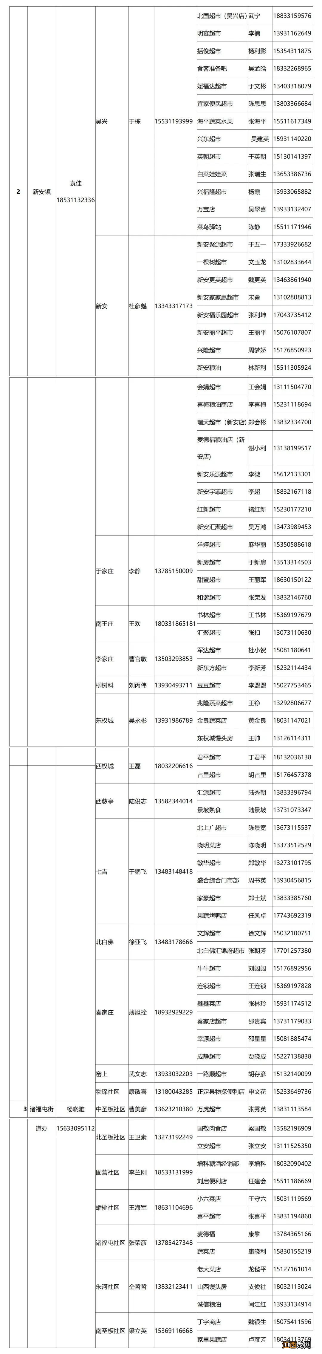 2022正定县重点保供企业门店名单