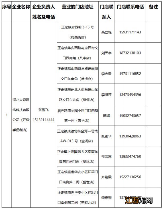 2022正定县重点保供企业门店名单