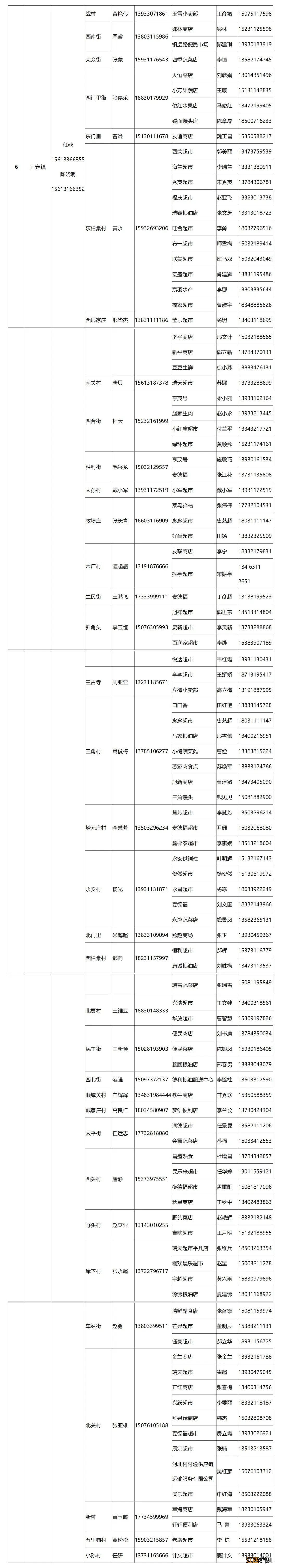 2022正定县重点保供企业门店名单