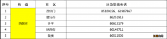 成都青羊区西御河街道各社区报备电话