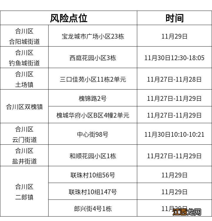 12月1日重庆合川新增病例活动轨迹涉及风险点位公布