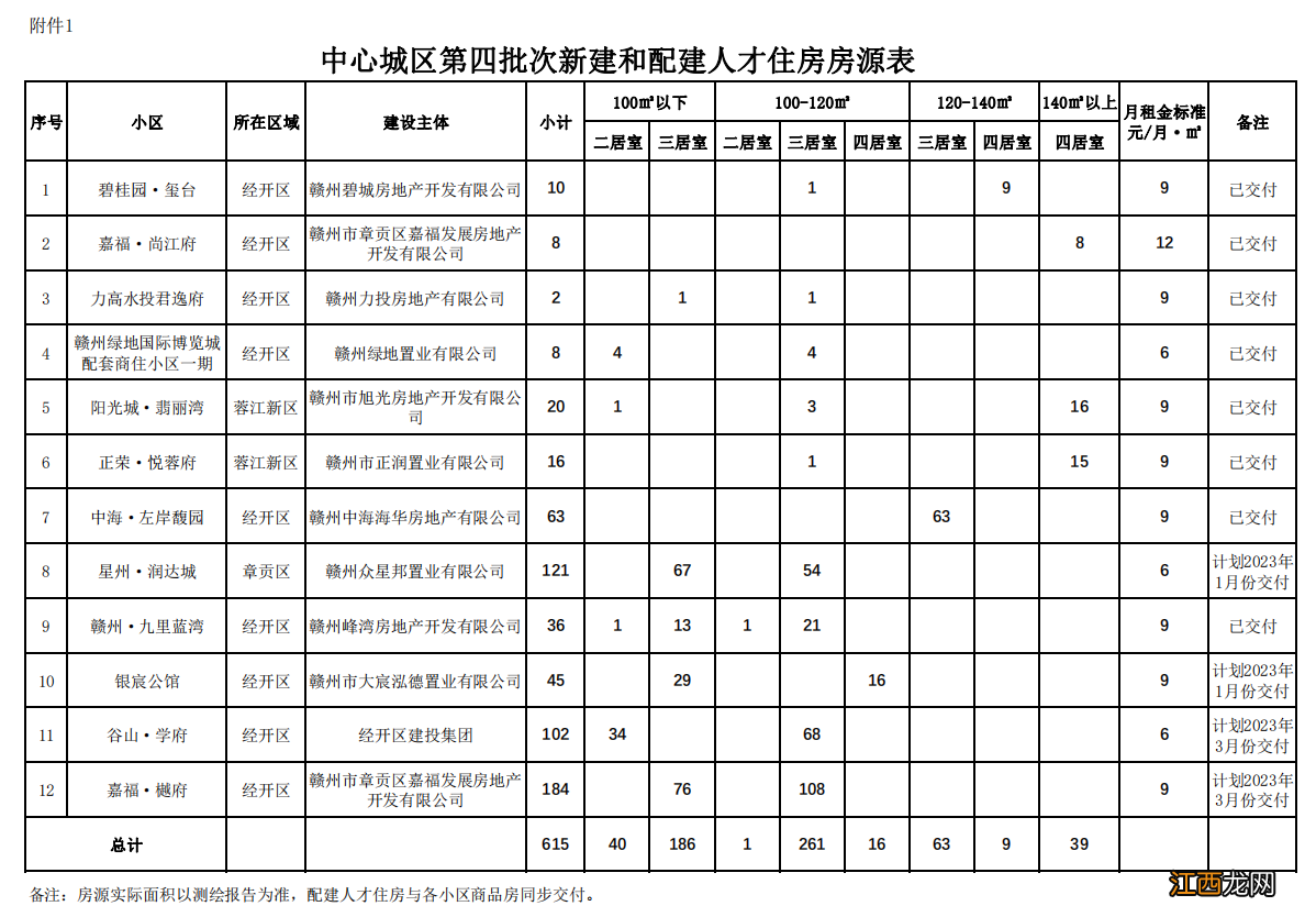 赣州市中心城区第四批次新建和配建人才住房申请指南