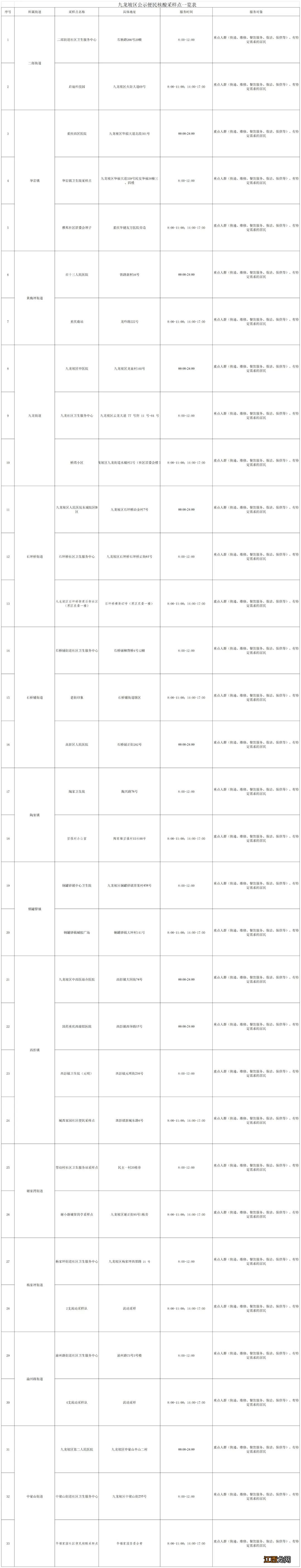 重庆九龙坡区便民核酸采样点公示 重庆市九龙坡区核酸检测点