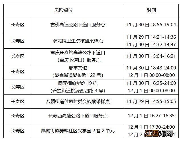 重庆已经多少天没有新增病例了 12月2日重庆长寿新增病例去过哪里