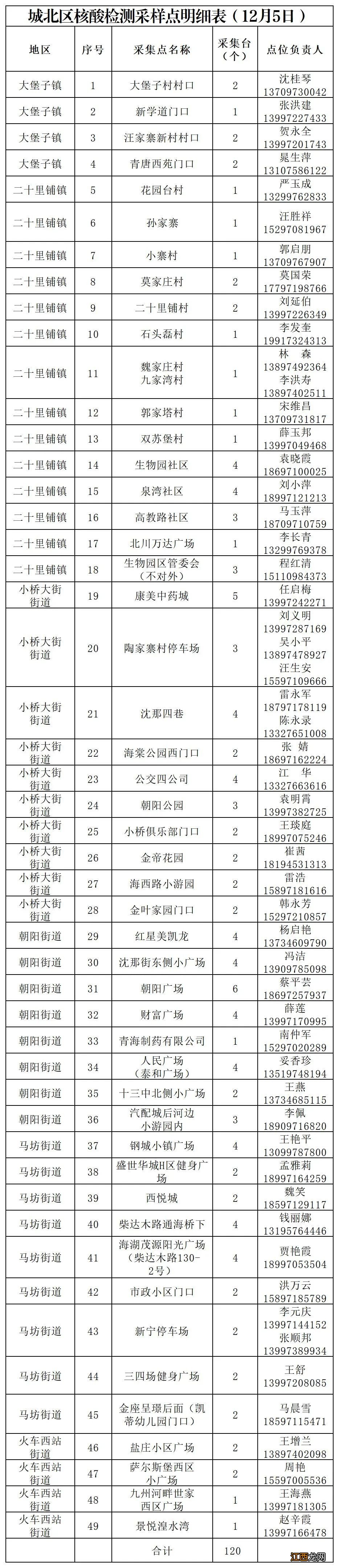 西宁城东区哪做核酸检测 西宁城北区12月5日核酸检测地址+电话