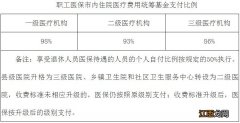 徐州职工2020年医保规定 2023徐州职工医保住院待遇是多少