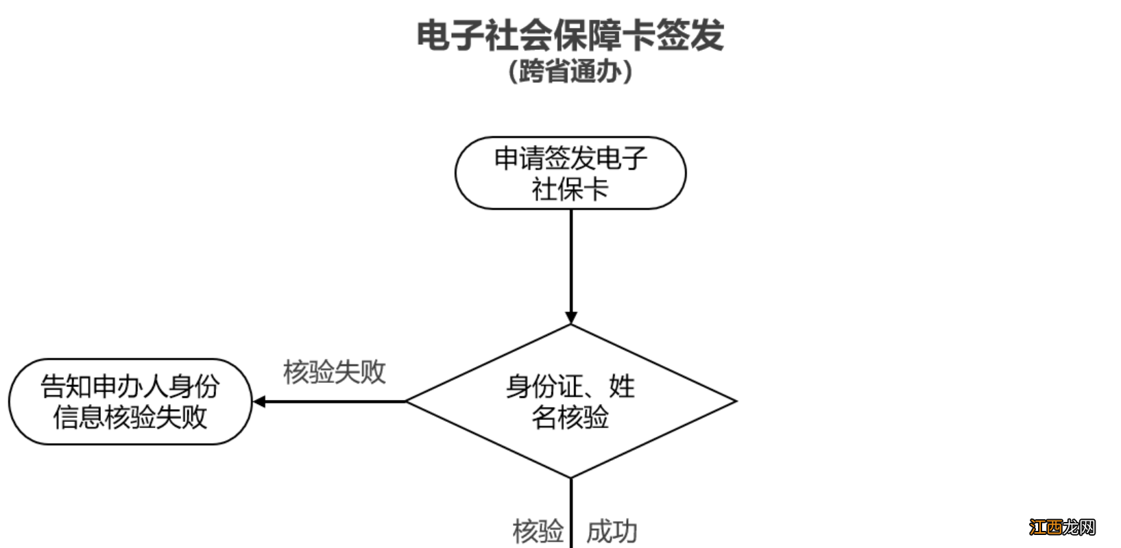 重庆参保人在成都申领社保卡流程视频 重庆参保人在成都申领社保卡流程