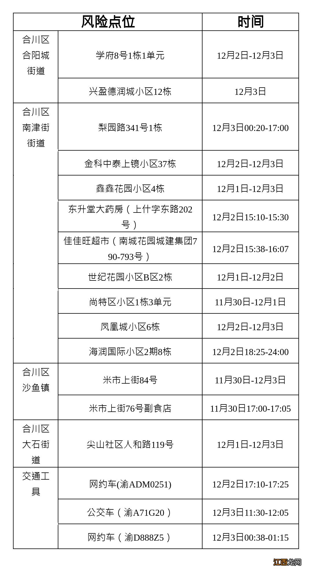 12月4日重庆合川区新增病例活动轨迹涉及地点公布