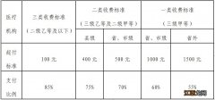 晋城居民医保报销比例是多少 晋城居民医保报销比例