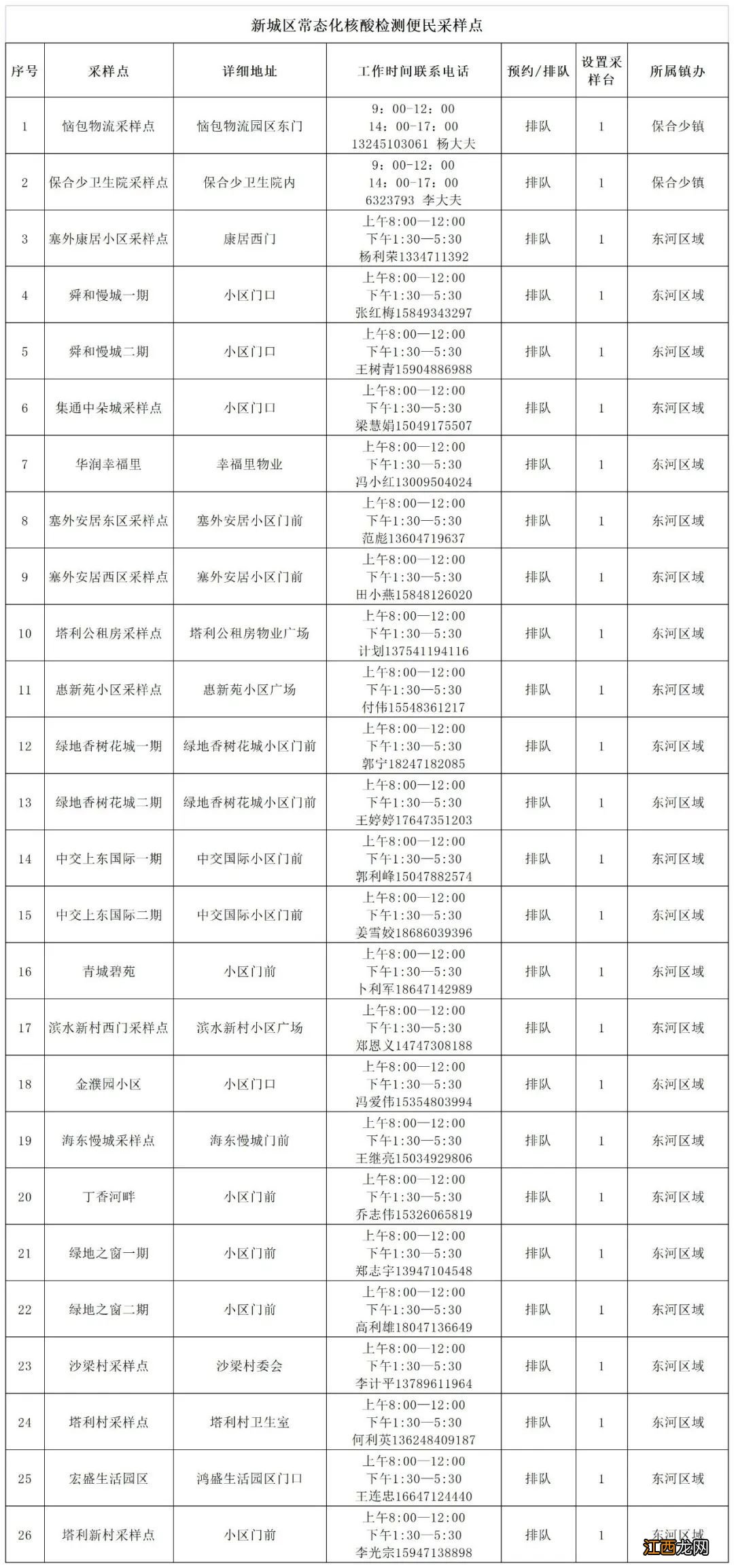 呼和浩特市第一轮核酸检测结果 呼和浩特新城区东河区域核酸检测