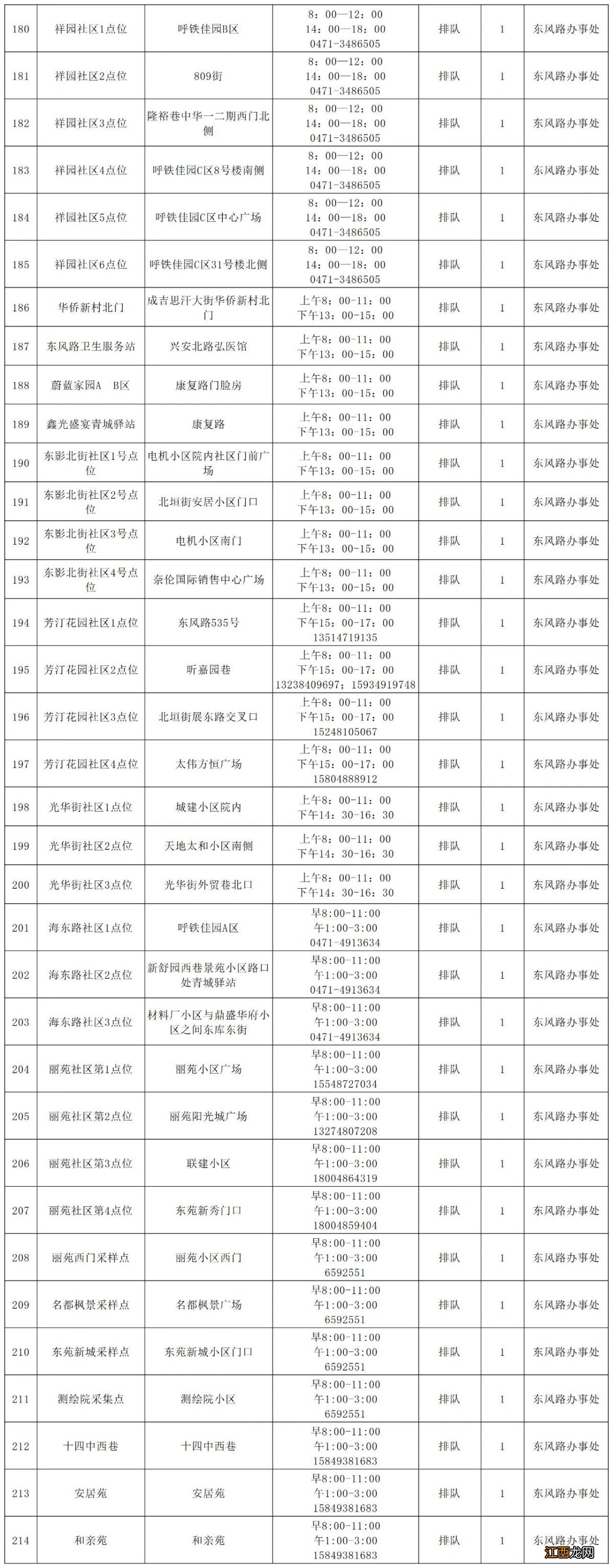 最新 呼和浩特新城区便民核酸检测点在哪里？