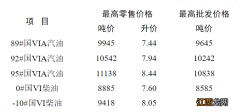 江苏省成品油价格调整公告最新 江苏省成品油价格调整公告