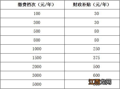 2022绍兴居民养老保险错过集中缴费期补缴还有补贴吗？