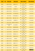 长春新区各开发区各类核酸检测采样点汇总