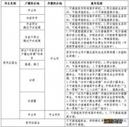 中山市中考各类户籍考生的报考范围是怎样的？