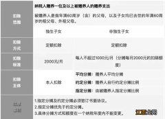 老人赡养费个税扣除标准 2023年个税赡养老人扣除标准