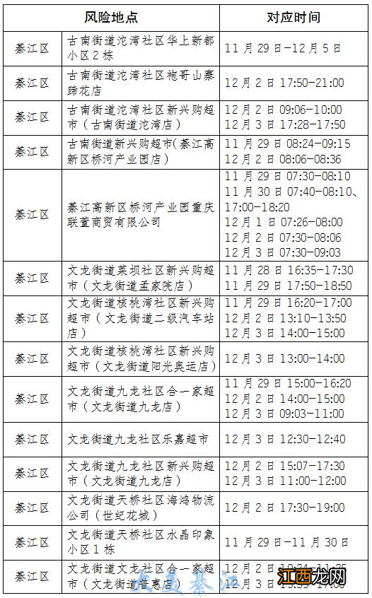 12月5日綦江区新增病例在渝活动轨迹风险点位+时间