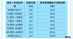 附一览表 沈阳职工医保个人账户构成及划账比例