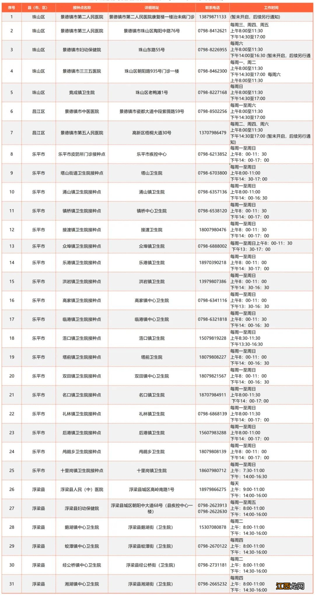 景德镇全市新冠病毒疫苗接种点一览表