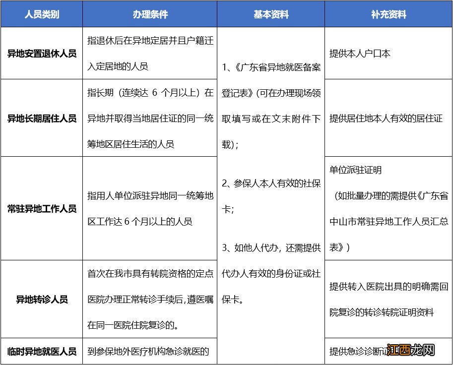 广东省中山市异地就医备案表 中山异地就医备案需要什么材料