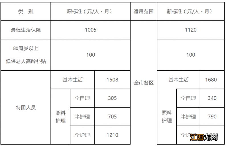 厦门低保标准2020 厦门低保标准提高至每人每月1120元