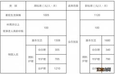 厦门提高困难群众基本生活保障标准的通知2023