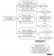 福州市好年华聚福州人才住房政策兑现流程图及联系方式