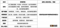 新冠病毒感染者居家治疗常用药参考表