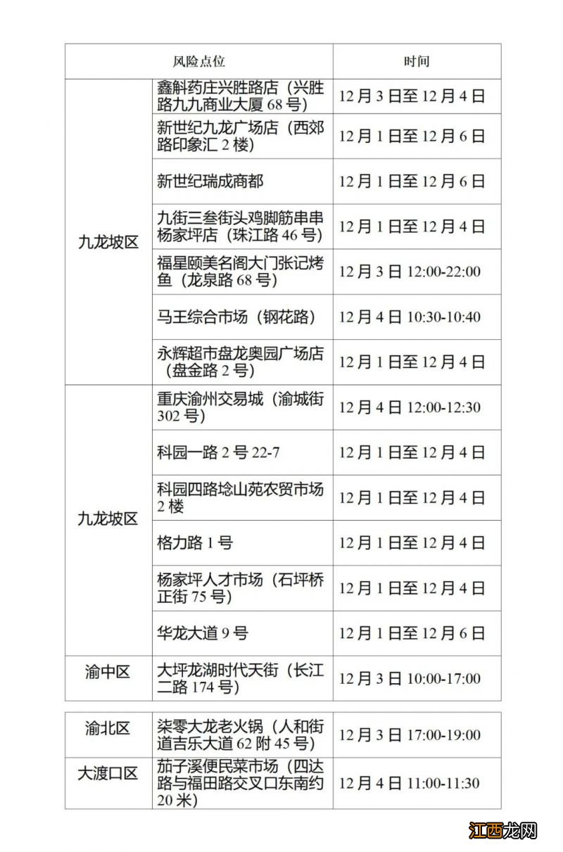 12月7日重庆九龙坡新增病例活动轨迹涉及风险点位公布