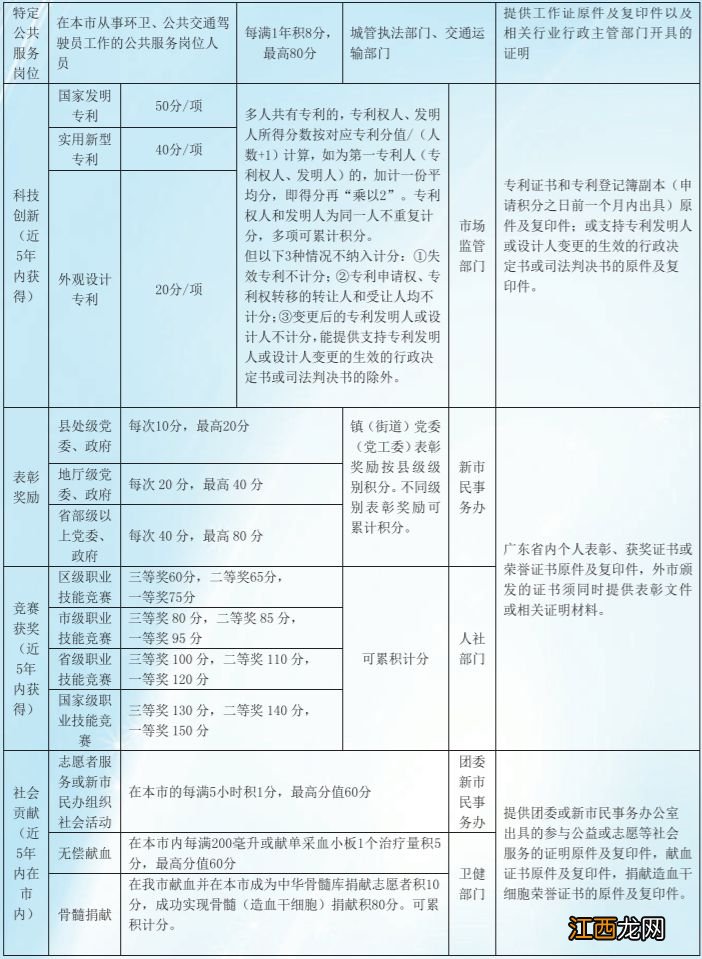高明区积分入学条件 2023年佛山高明区积分入户申请材料
