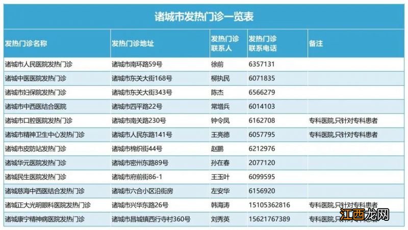 诸城发热门诊定点医院 诸城市发热门诊一览表