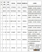 最新 2023年南京建邺区住宅小区物业服务红黑榜