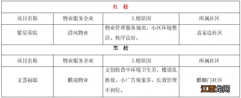 持续更新 南京江宁区住宅小区物业服务项目红黑榜