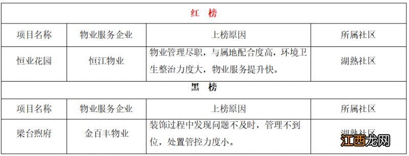 持续更新 南京江宁区住宅小区物业服务项目红黑榜