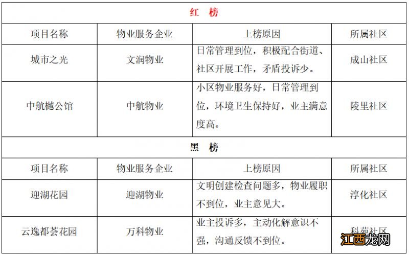 持续更新 南京江宁区住宅小区物业服务项目红黑榜