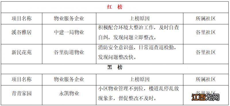 持续更新 南京江宁区住宅小区物业服务项目红黑榜