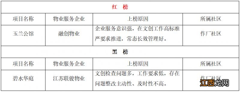 持续更新 南京江宁区住宅小区物业服务项目红黑榜